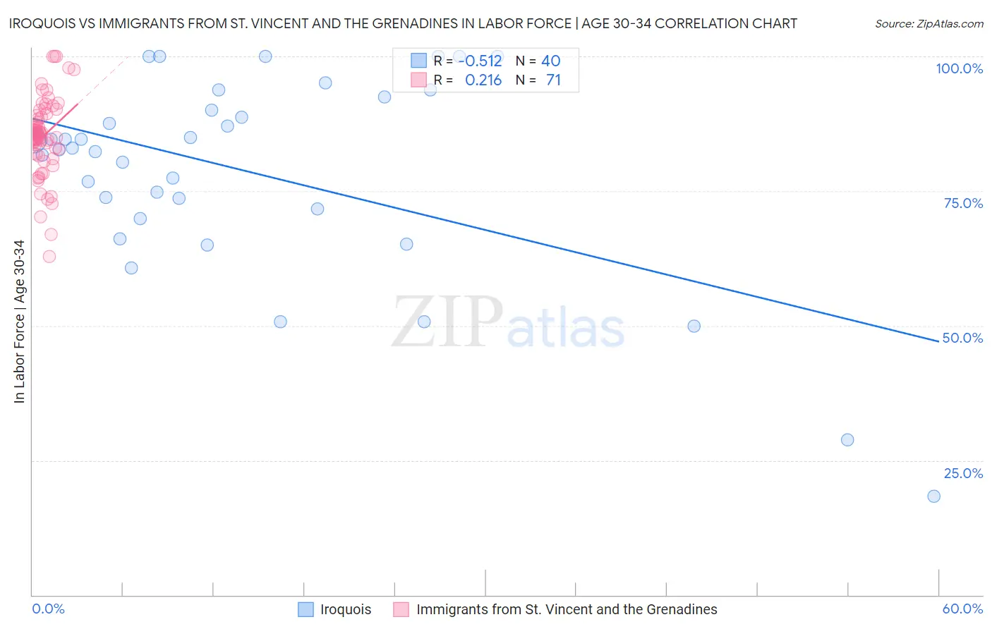 Iroquois vs Immigrants from St. Vincent and the Grenadines In Labor Force | Age 30-34