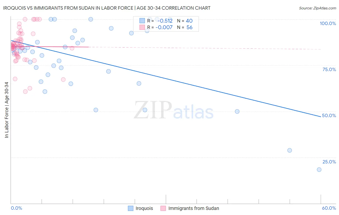 Iroquois vs Immigrants from Sudan In Labor Force | Age 30-34