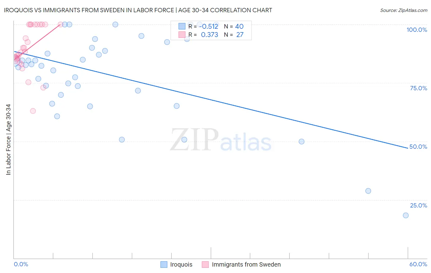 Iroquois vs Immigrants from Sweden In Labor Force | Age 30-34