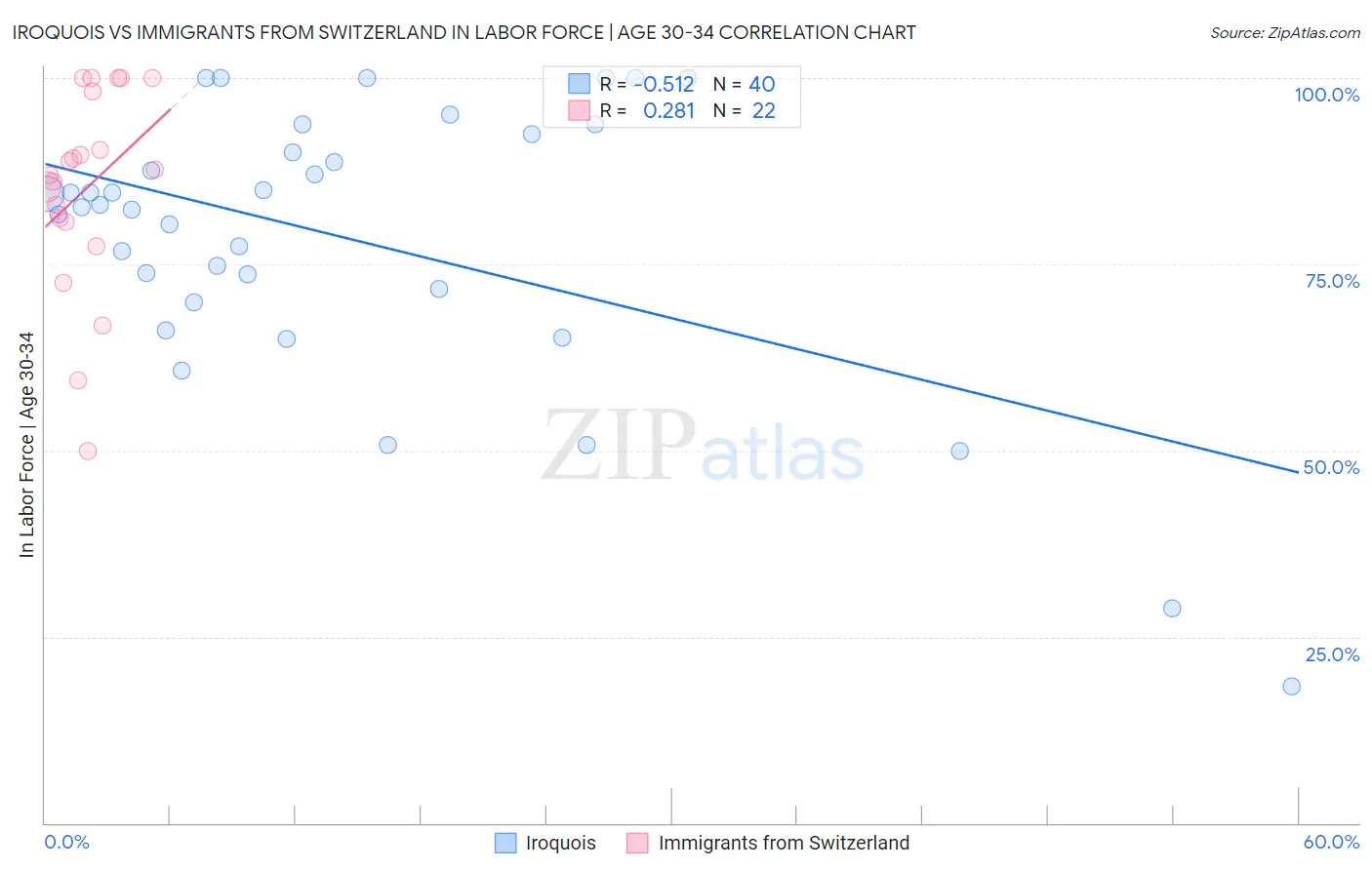 Iroquois vs Immigrants from Switzerland In Labor Force | Age 30-34