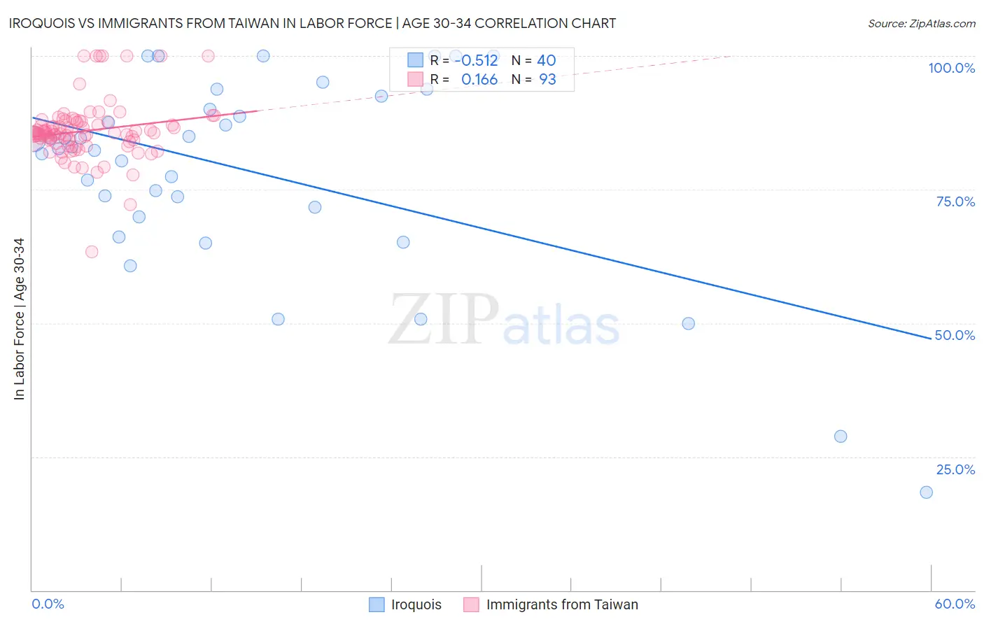Iroquois vs Immigrants from Taiwan In Labor Force | Age 30-34