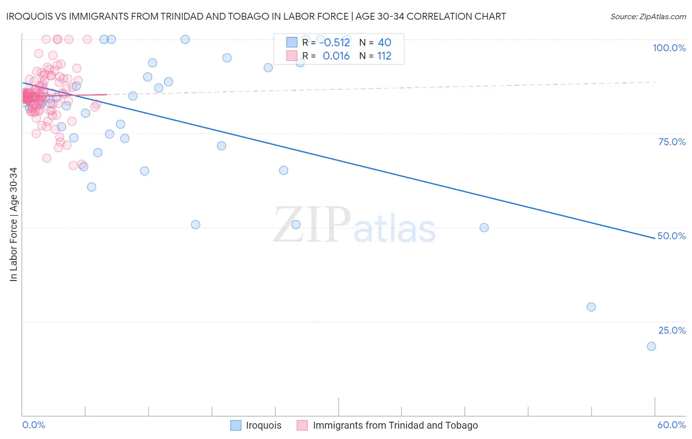 Iroquois vs Immigrants from Trinidad and Tobago In Labor Force | Age 30-34