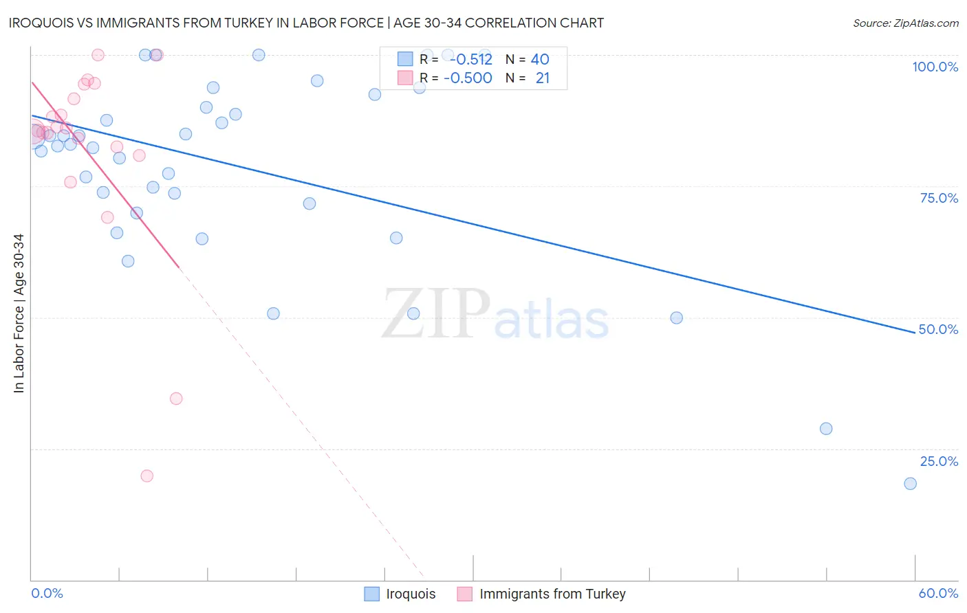 Iroquois vs Immigrants from Turkey In Labor Force | Age 30-34