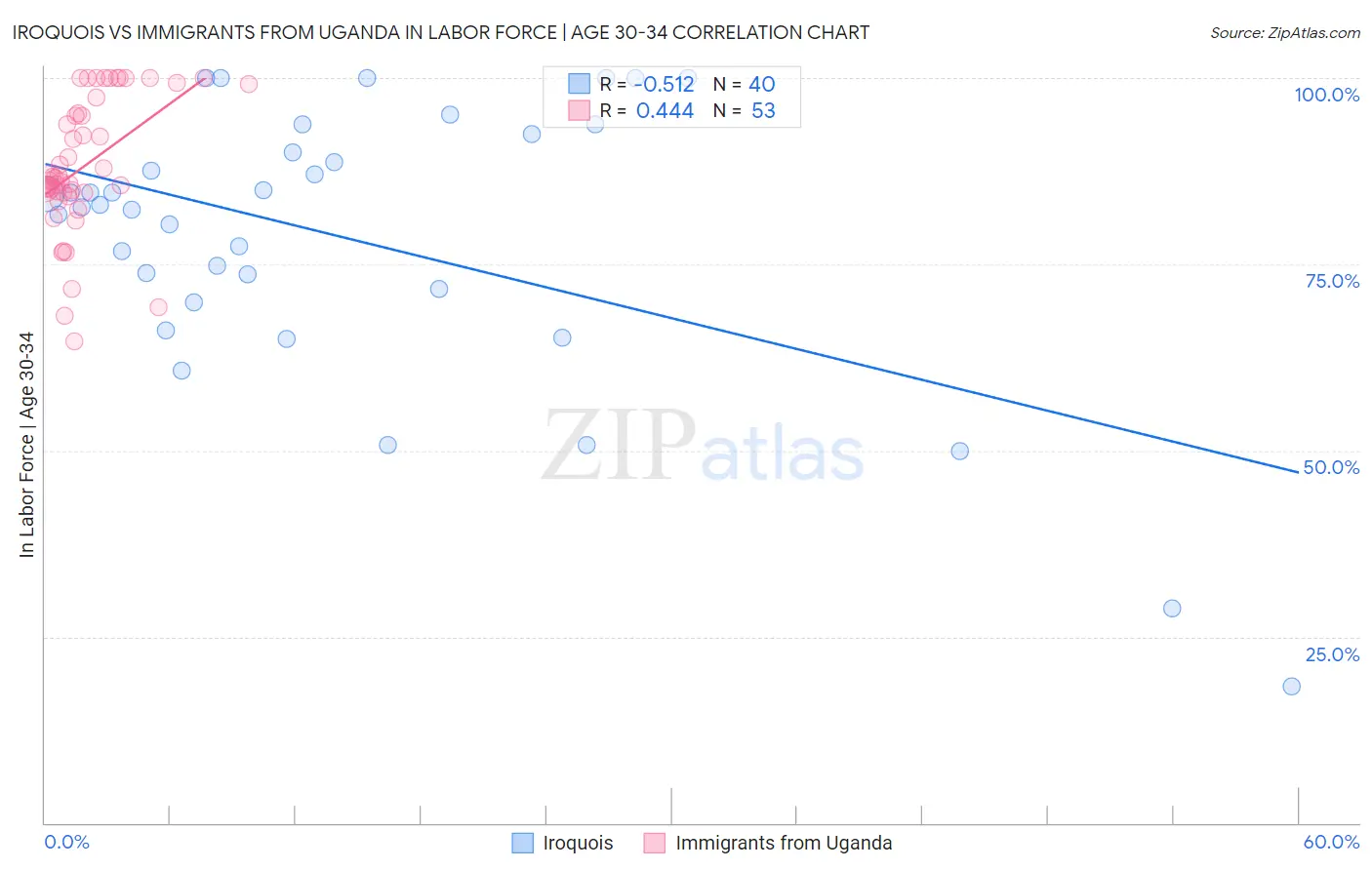 Iroquois vs Immigrants from Uganda In Labor Force | Age 30-34