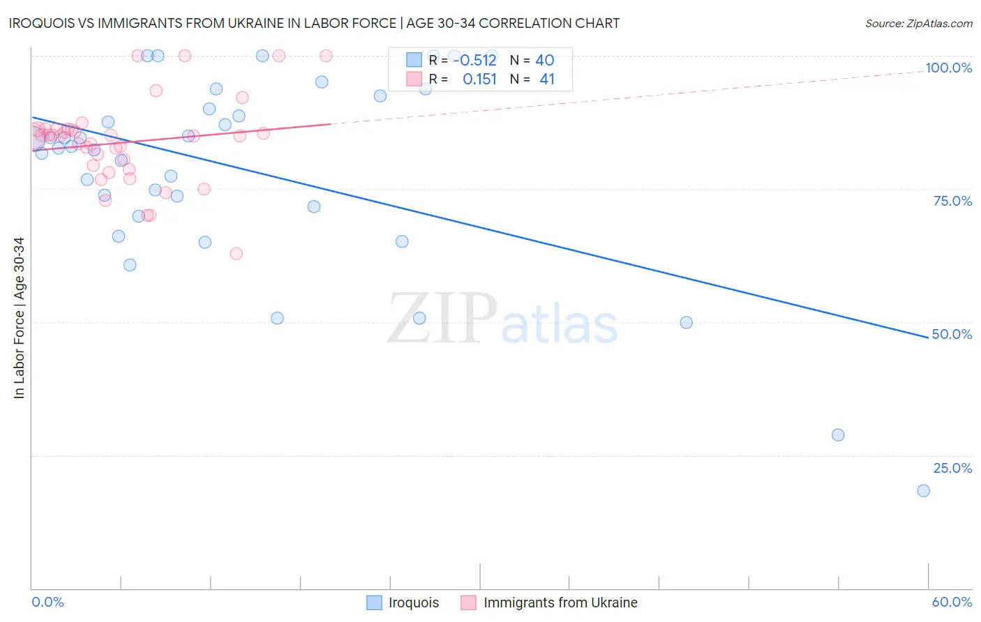 Iroquois vs Immigrants from Ukraine In Labor Force | Age 30-34