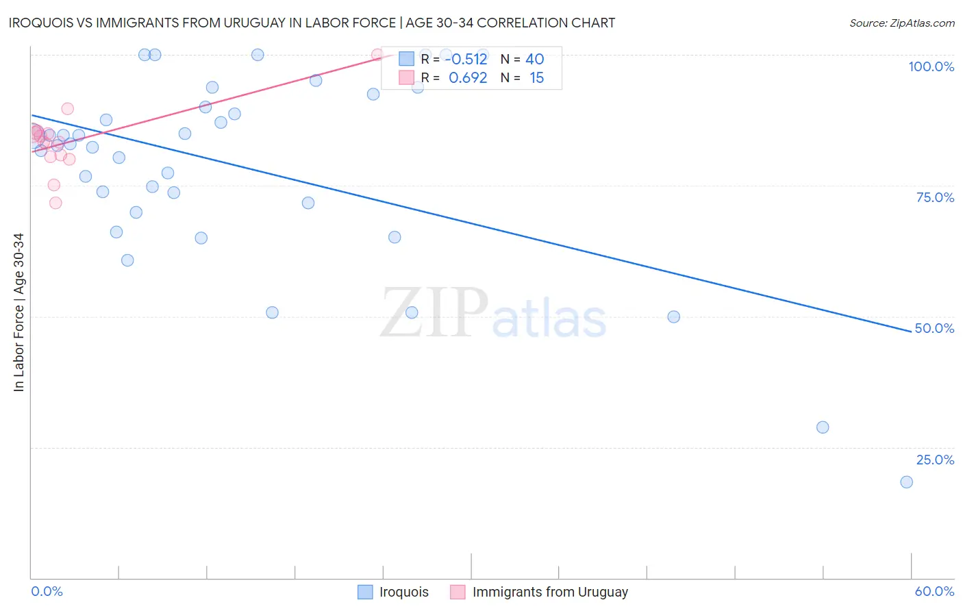 Iroquois vs Immigrants from Uruguay In Labor Force | Age 30-34