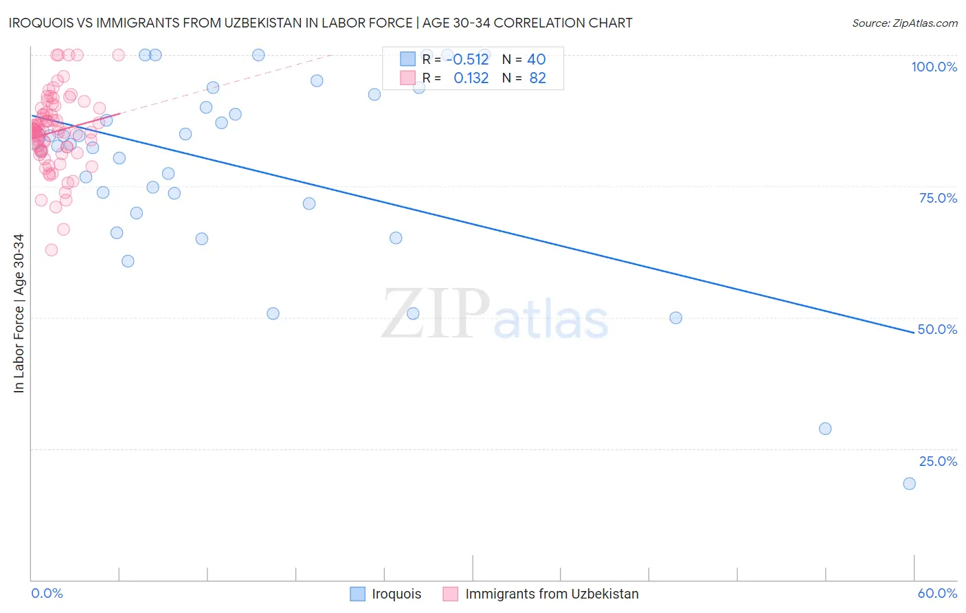 Iroquois vs Immigrants from Uzbekistan In Labor Force | Age 30-34