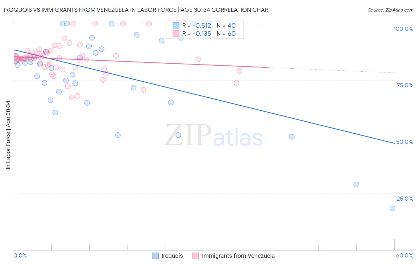 Iroquois vs Immigrants from Venezuela In Labor Force | Age 30-34