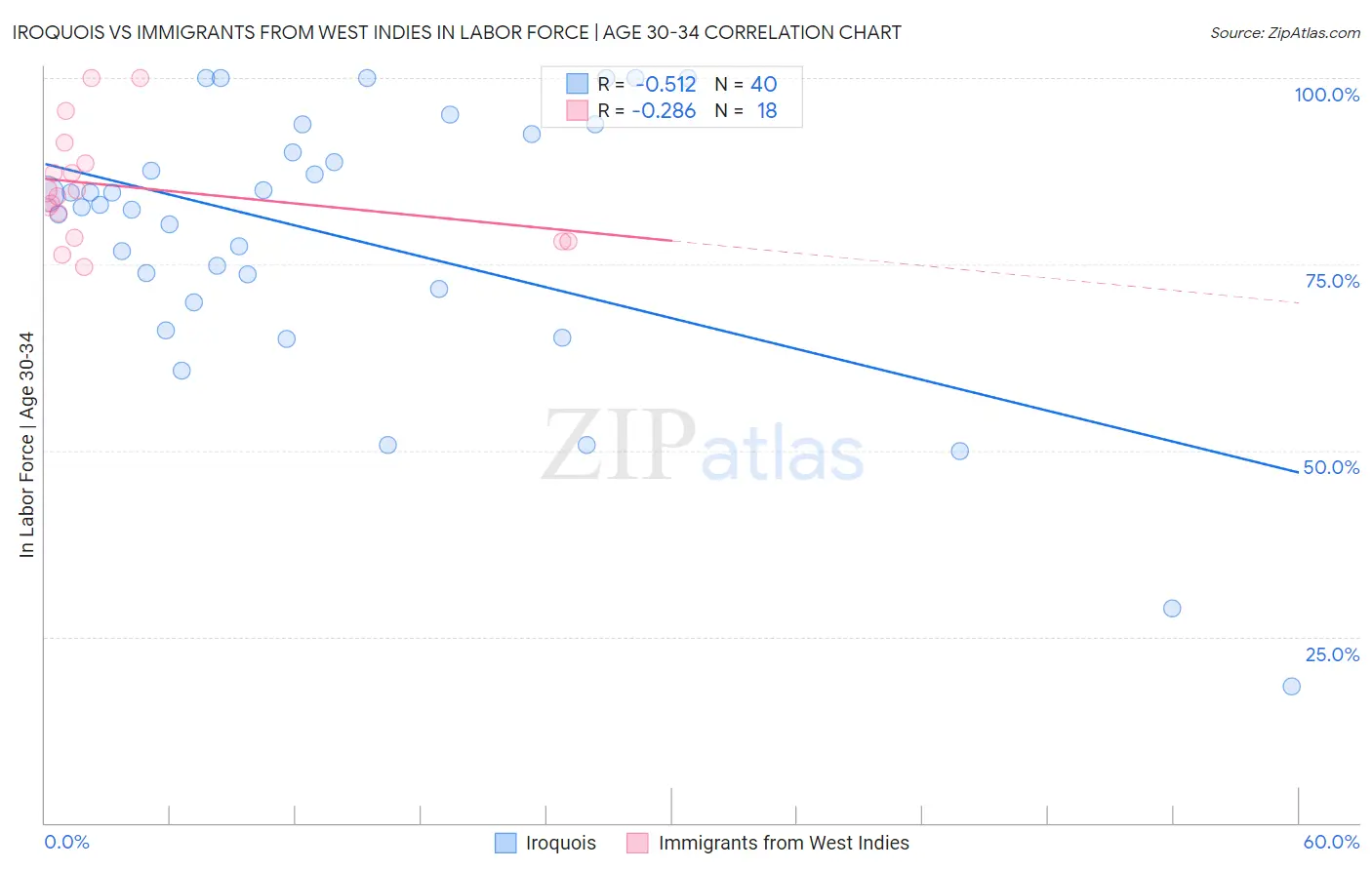 Iroquois vs Immigrants from West Indies In Labor Force | Age 30-34