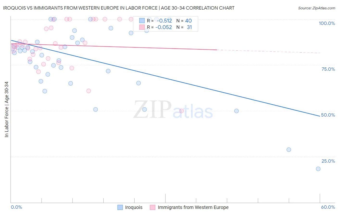 Iroquois vs Immigrants from Western Europe In Labor Force | Age 30-34