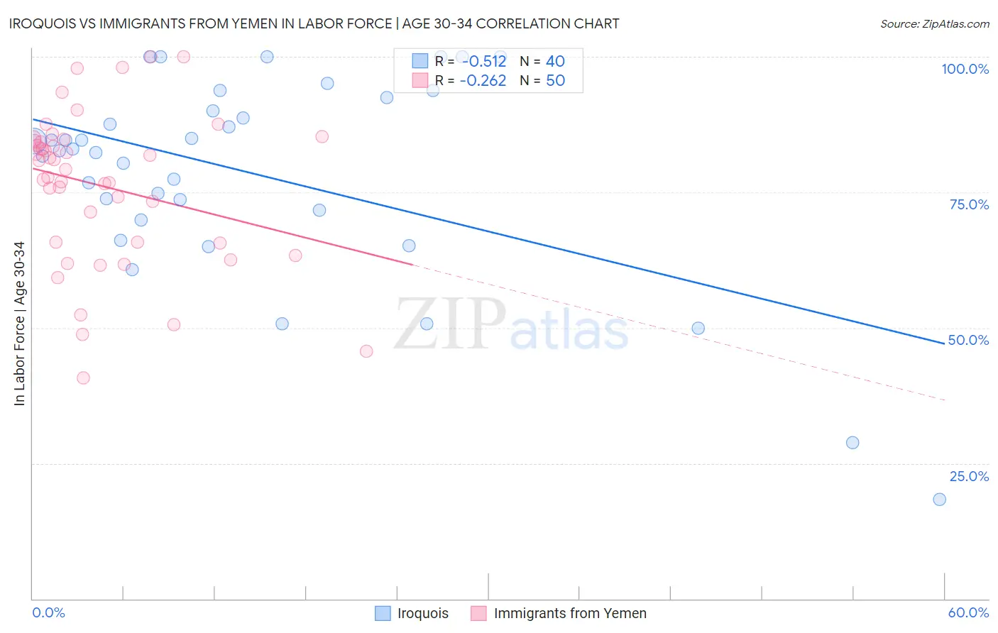 Iroquois vs Immigrants from Yemen In Labor Force | Age 30-34