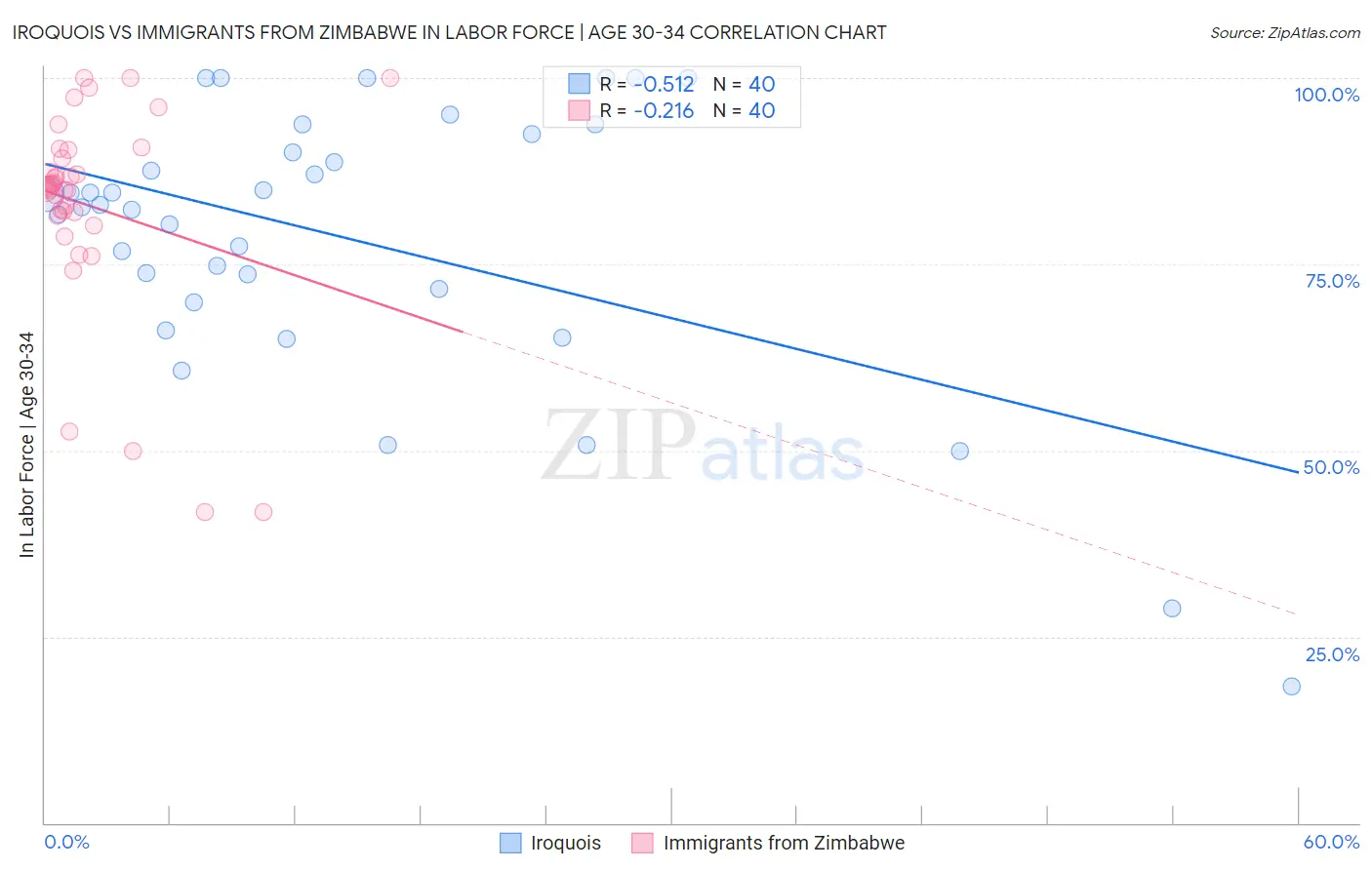 Iroquois vs Immigrants from Zimbabwe In Labor Force | Age 30-34