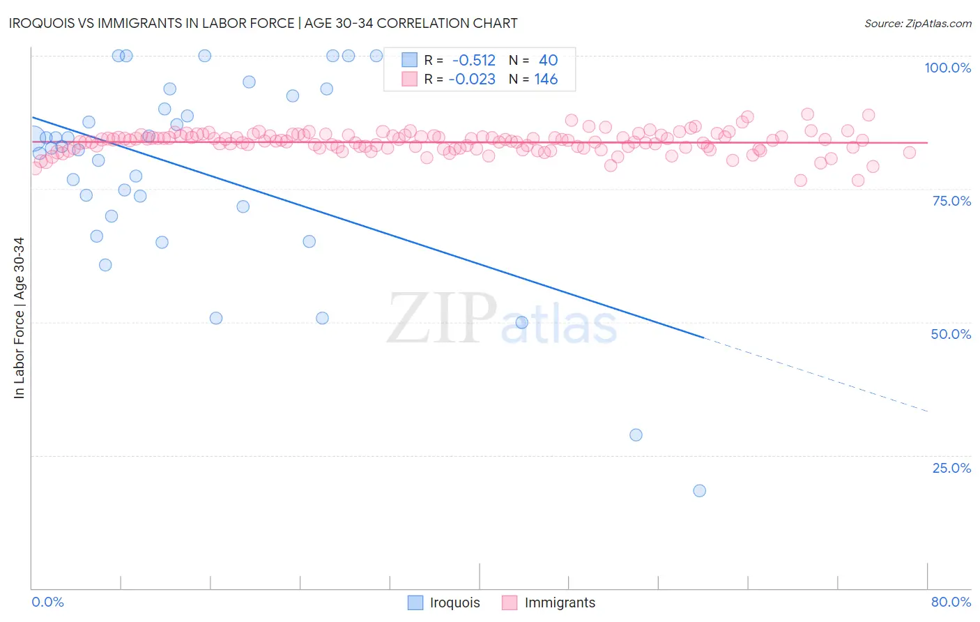Iroquois vs Immigrants In Labor Force | Age 30-34