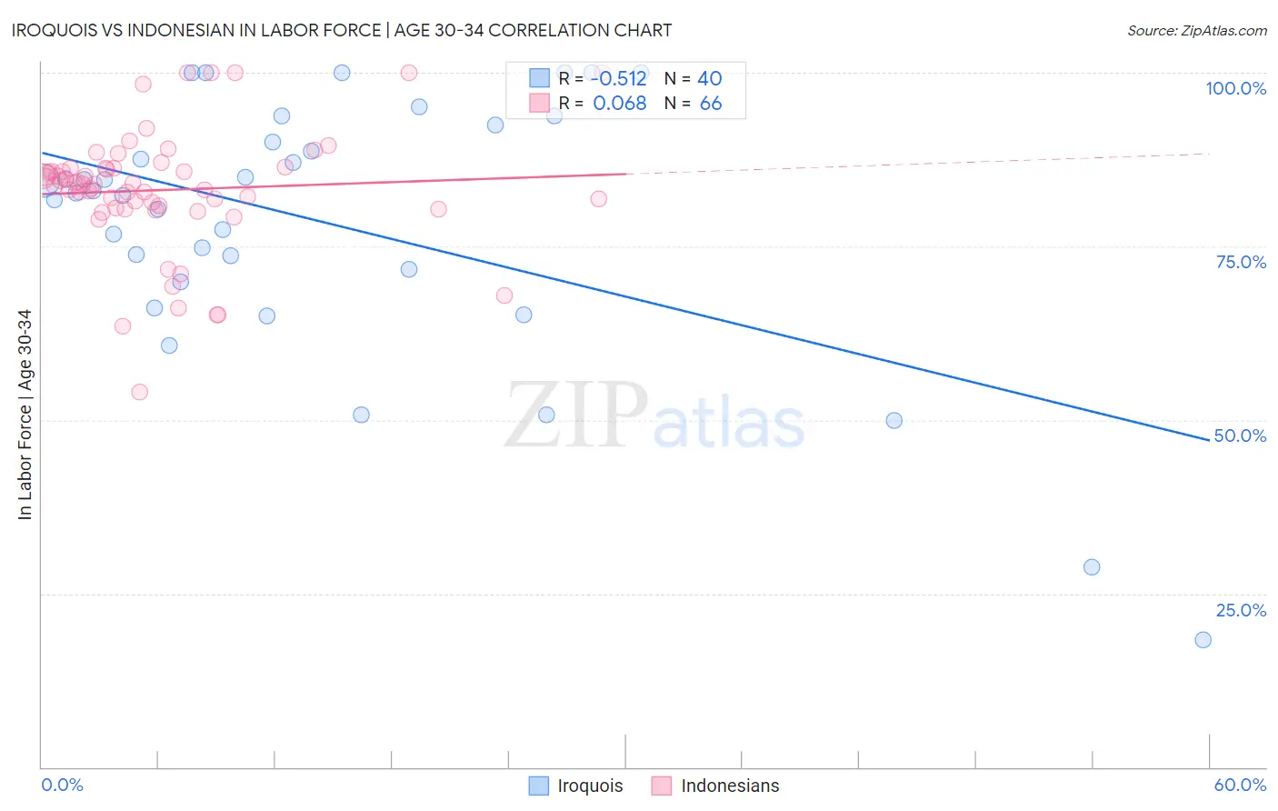 Iroquois vs Indonesian In Labor Force | Age 30-34