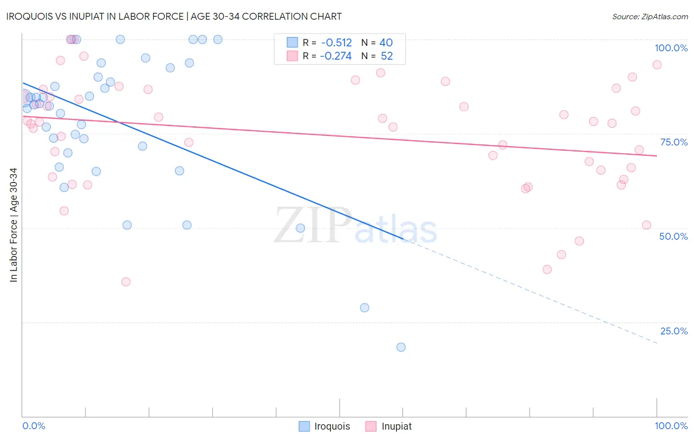 Iroquois vs Inupiat In Labor Force | Age 30-34