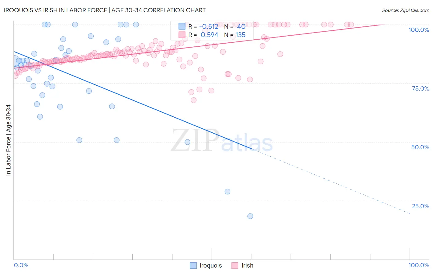 Iroquois vs Irish In Labor Force | Age 30-34