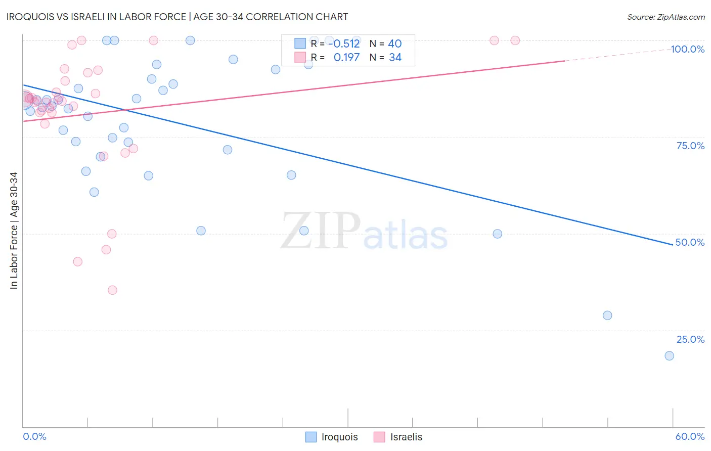 Iroquois vs Israeli In Labor Force | Age 30-34