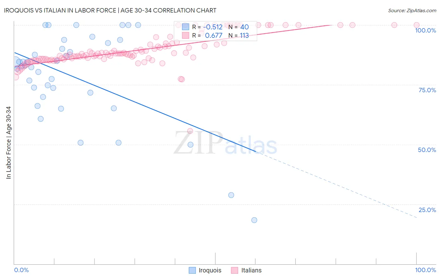 Iroquois vs Italian In Labor Force | Age 30-34