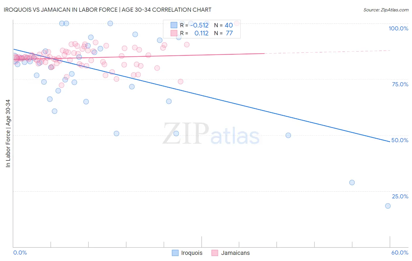 Iroquois vs Jamaican In Labor Force | Age 30-34