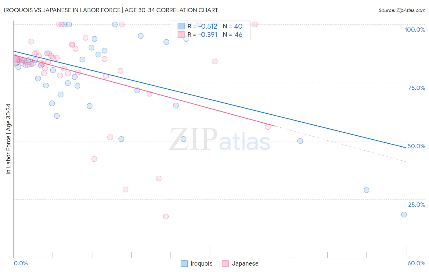 Iroquois vs Japanese In Labor Force | Age 30-34