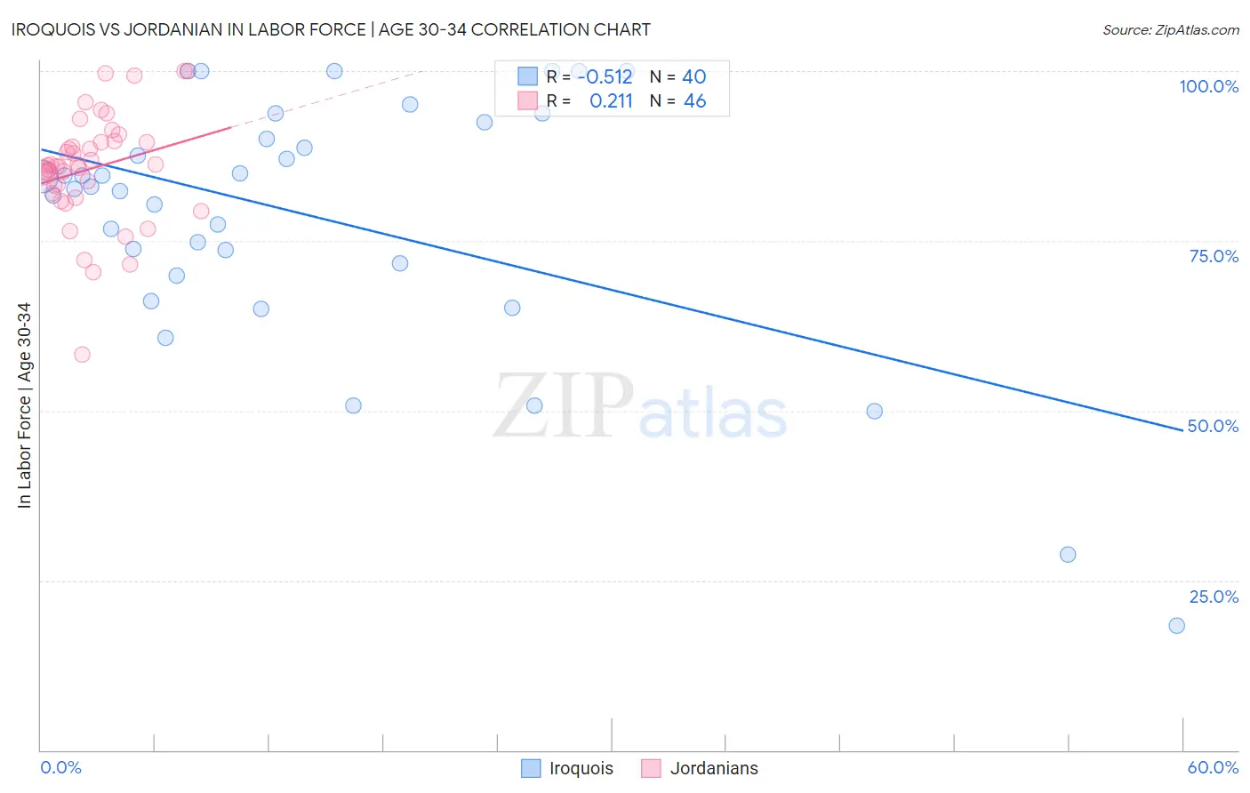 Iroquois vs Jordanian In Labor Force | Age 30-34