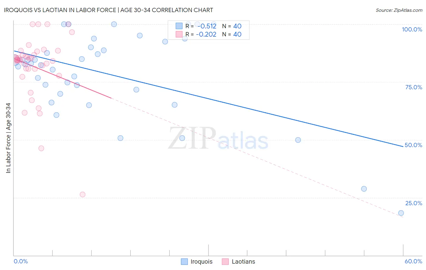 Iroquois vs Laotian In Labor Force | Age 30-34