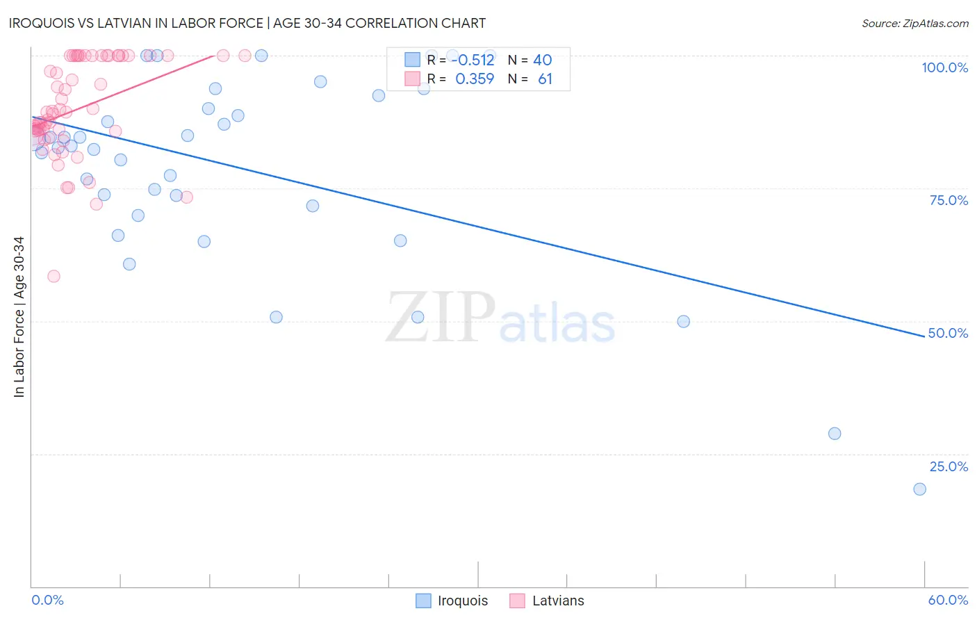 Iroquois vs Latvian In Labor Force | Age 30-34