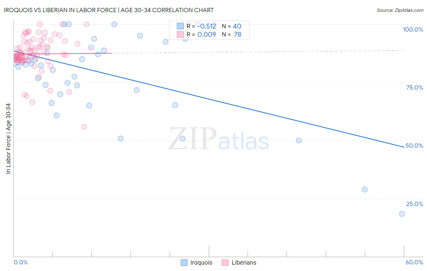 Iroquois vs Liberian In Labor Force | Age 30-34