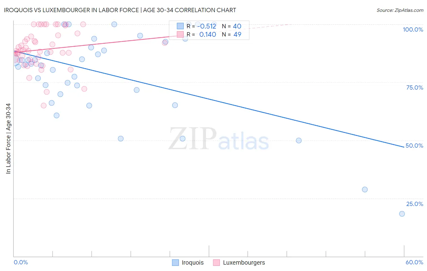 Iroquois vs Luxembourger In Labor Force | Age 30-34
