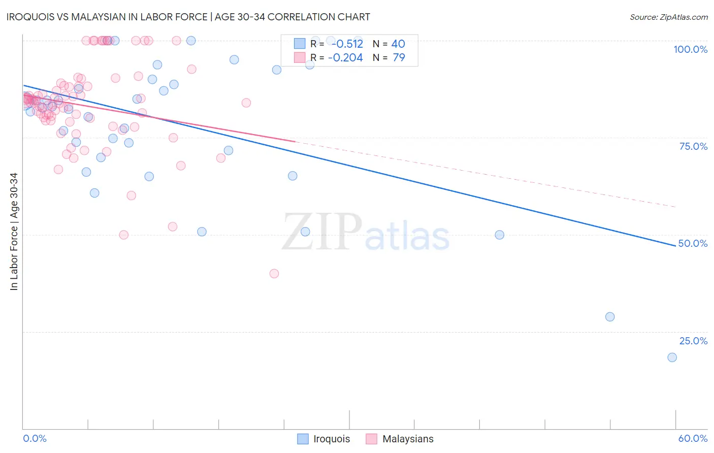 Iroquois vs Malaysian In Labor Force | Age 30-34