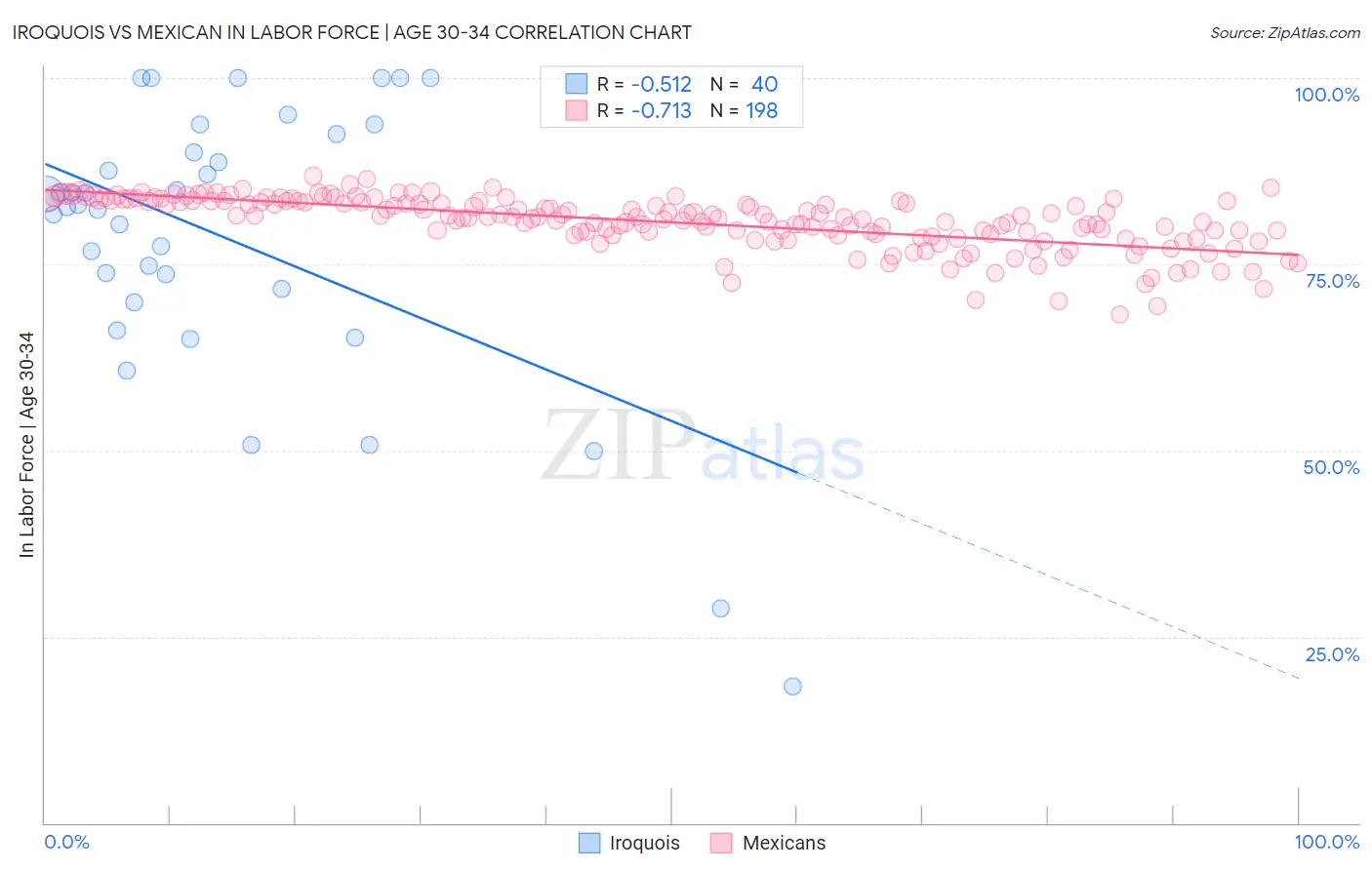 Iroquois vs Mexican In Labor Force | Age 30-34