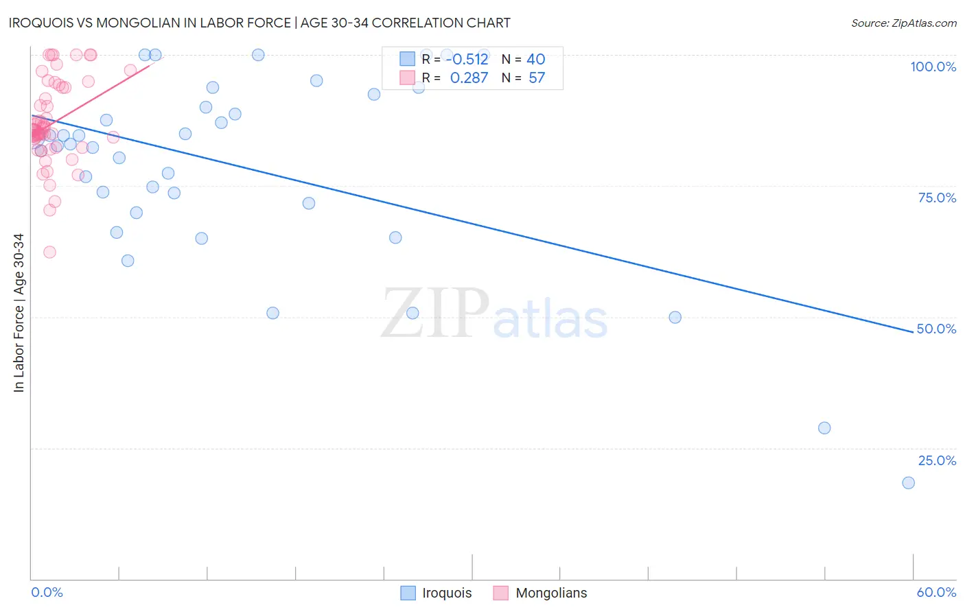 Iroquois vs Mongolian In Labor Force | Age 30-34