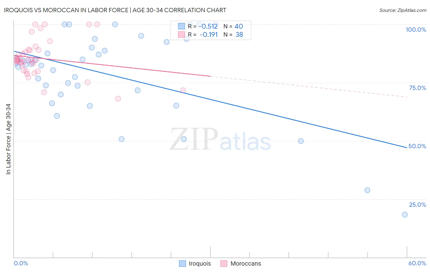 Iroquois vs Moroccan In Labor Force | Age 30-34