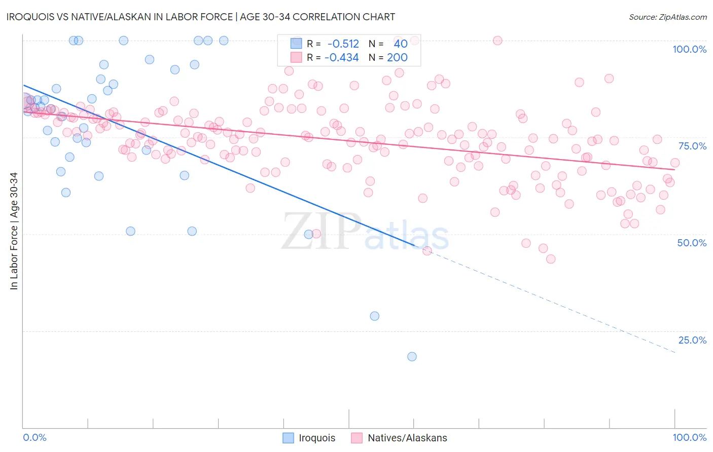 Iroquois vs Native/Alaskan In Labor Force | Age 30-34