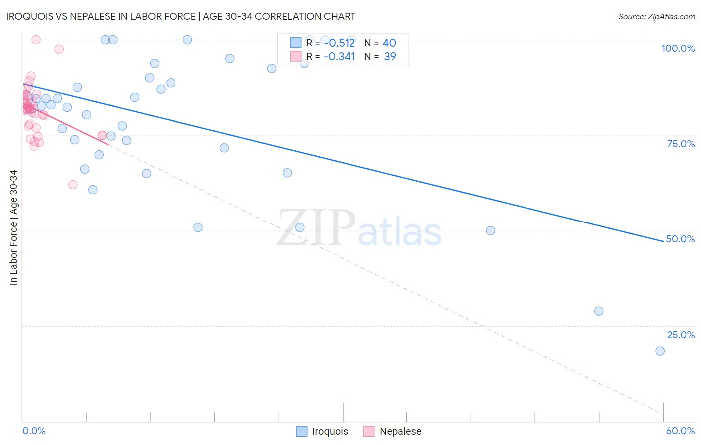 Iroquois vs Nepalese In Labor Force | Age 30-34