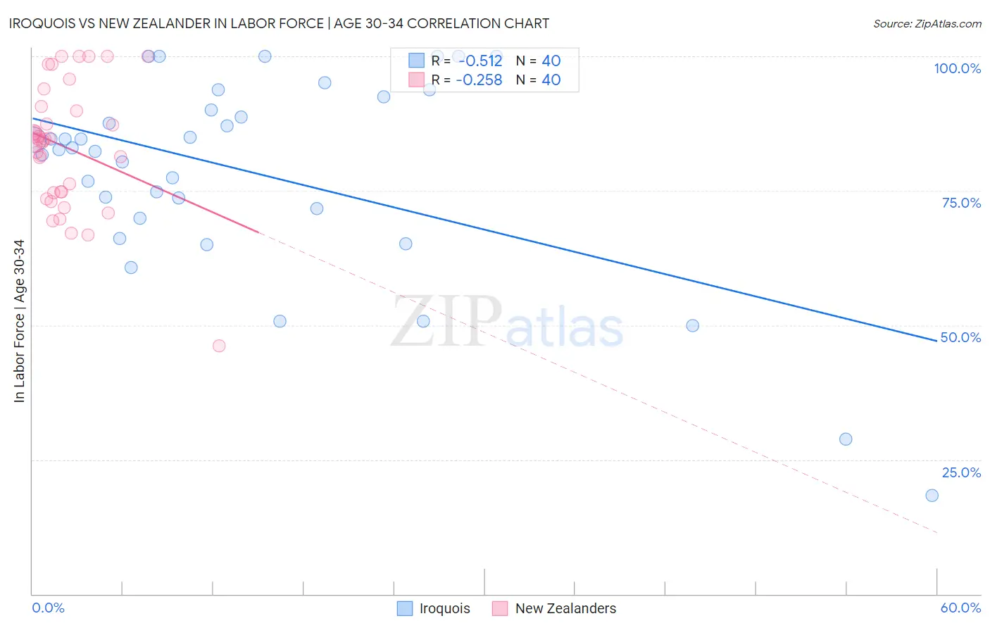 Iroquois vs New Zealander In Labor Force | Age 30-34