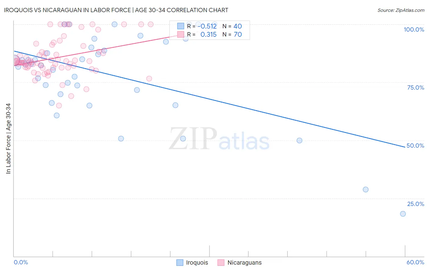 Iroquois vs Nicaraguan In Labor Force | Age 30-34