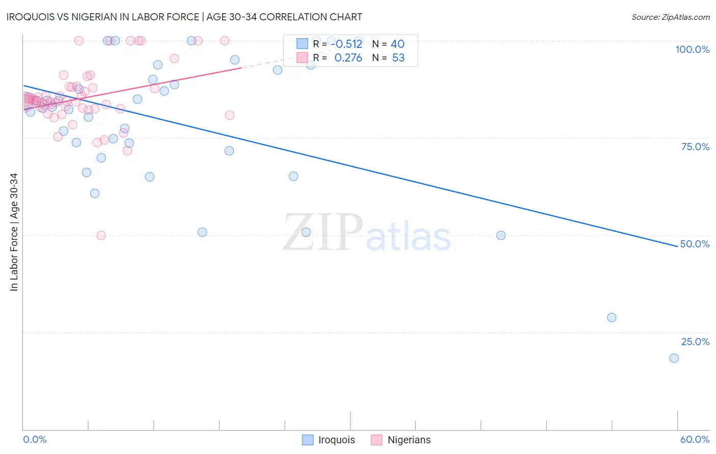 Iroquois vs Nigerian In Labor Force | Age 30-34