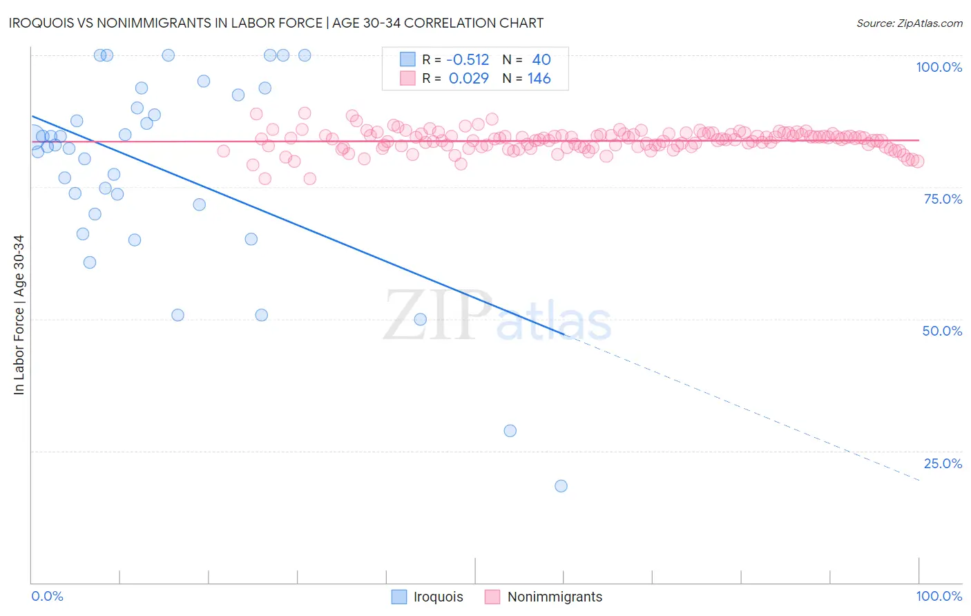 Iroquois vs Nonimmigrants In Labor Force | Age 30-34