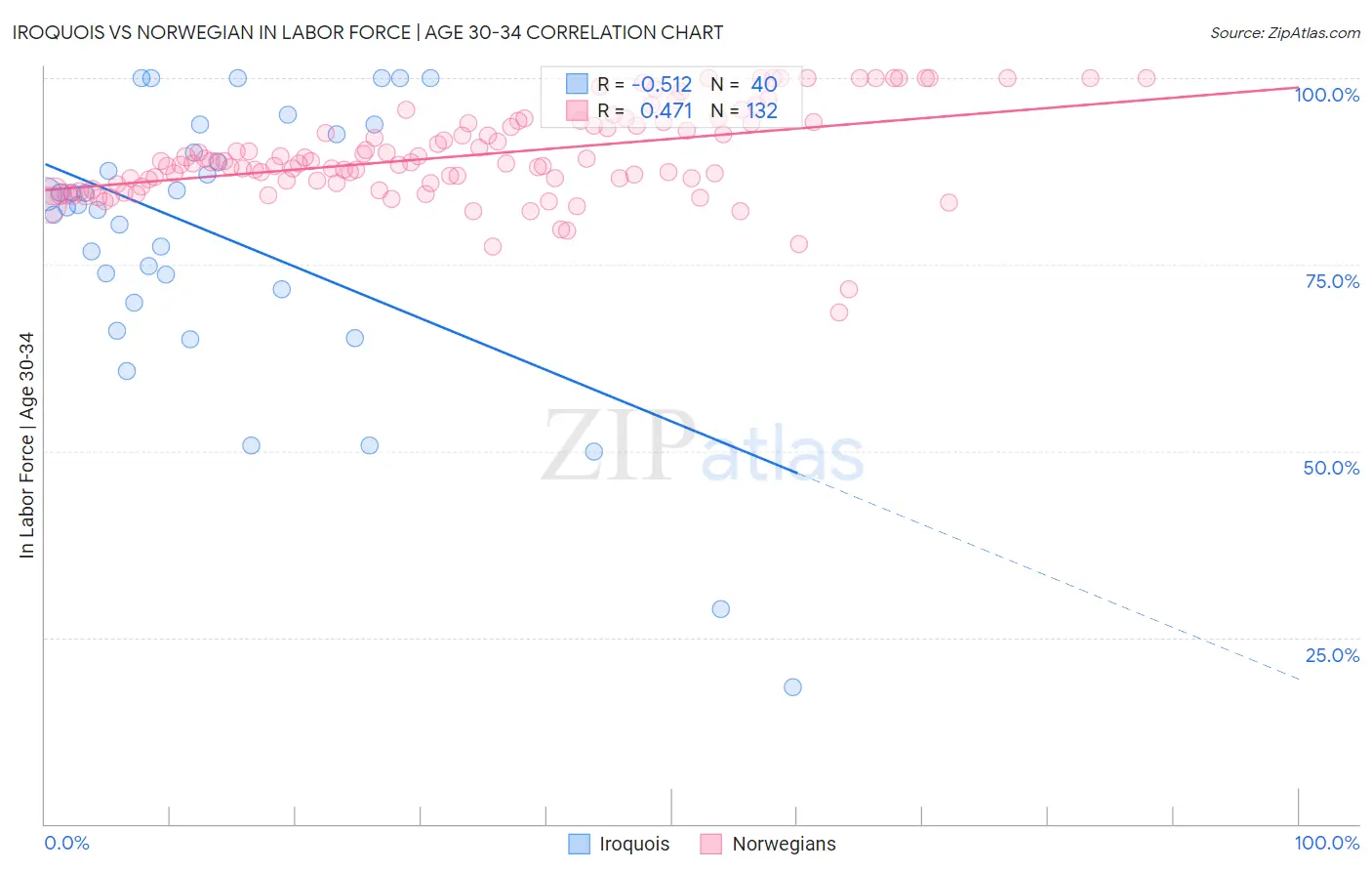 Iroquois vs Norwegian In Labor Force | Age 30-34