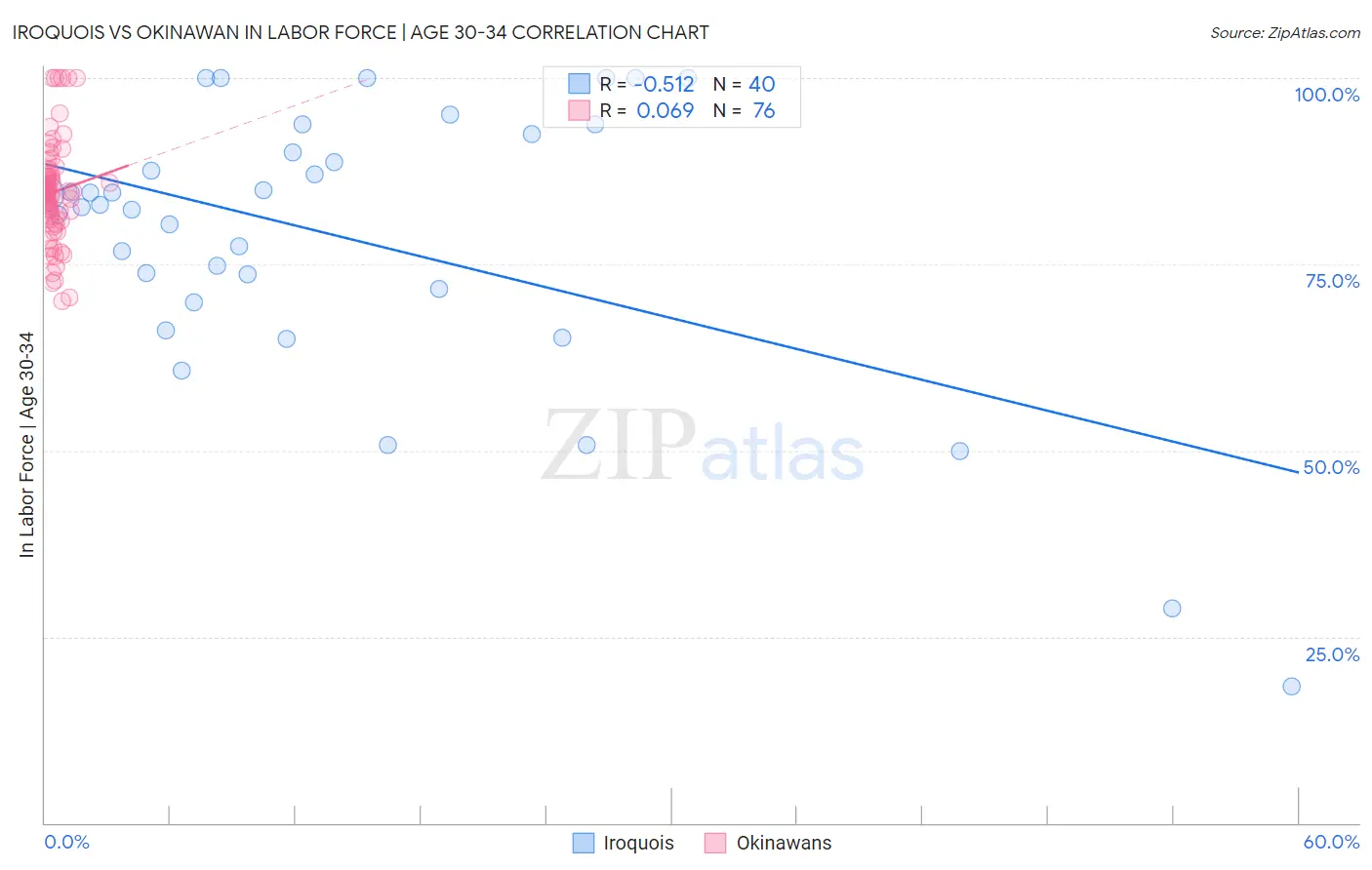 Iroquois vs Okinawan In Labor Force | Age 30-34