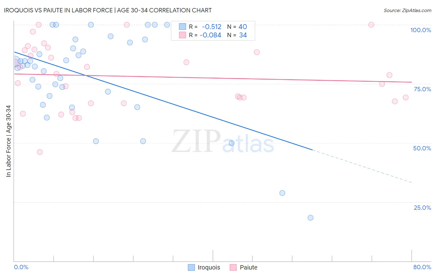 Iroquois vs Paiute In Labor Force | Age 30-34