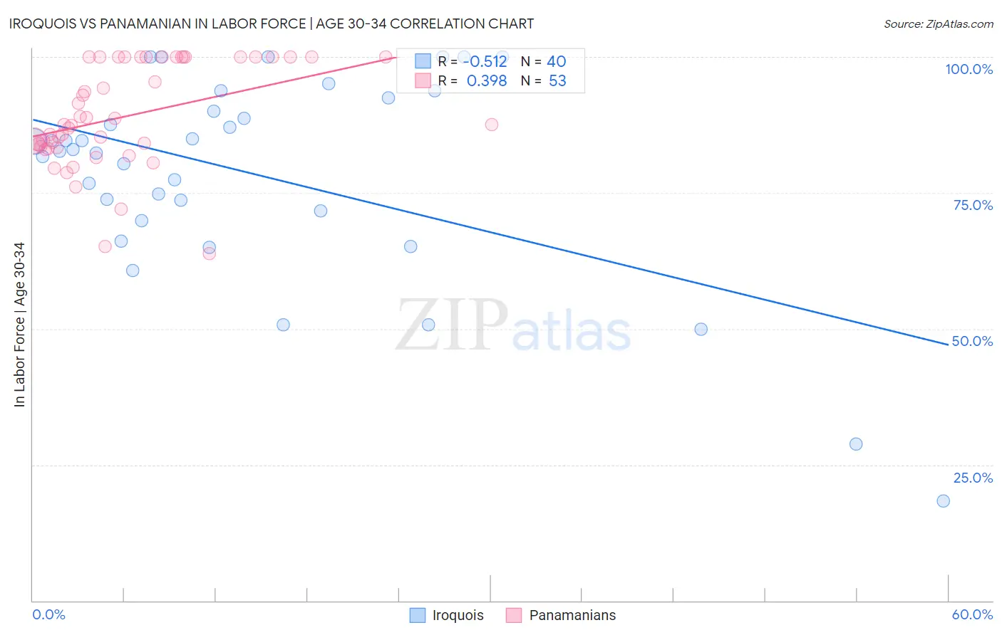Iroquois vs Panamanian In Labor Force | Age 30-34
