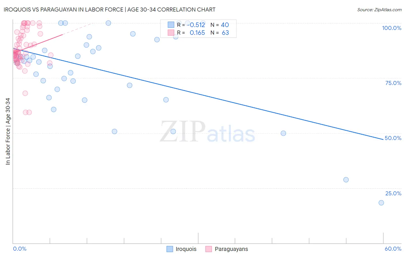 Iroquois vs Paraguayan In Labor Force | Age 30-34