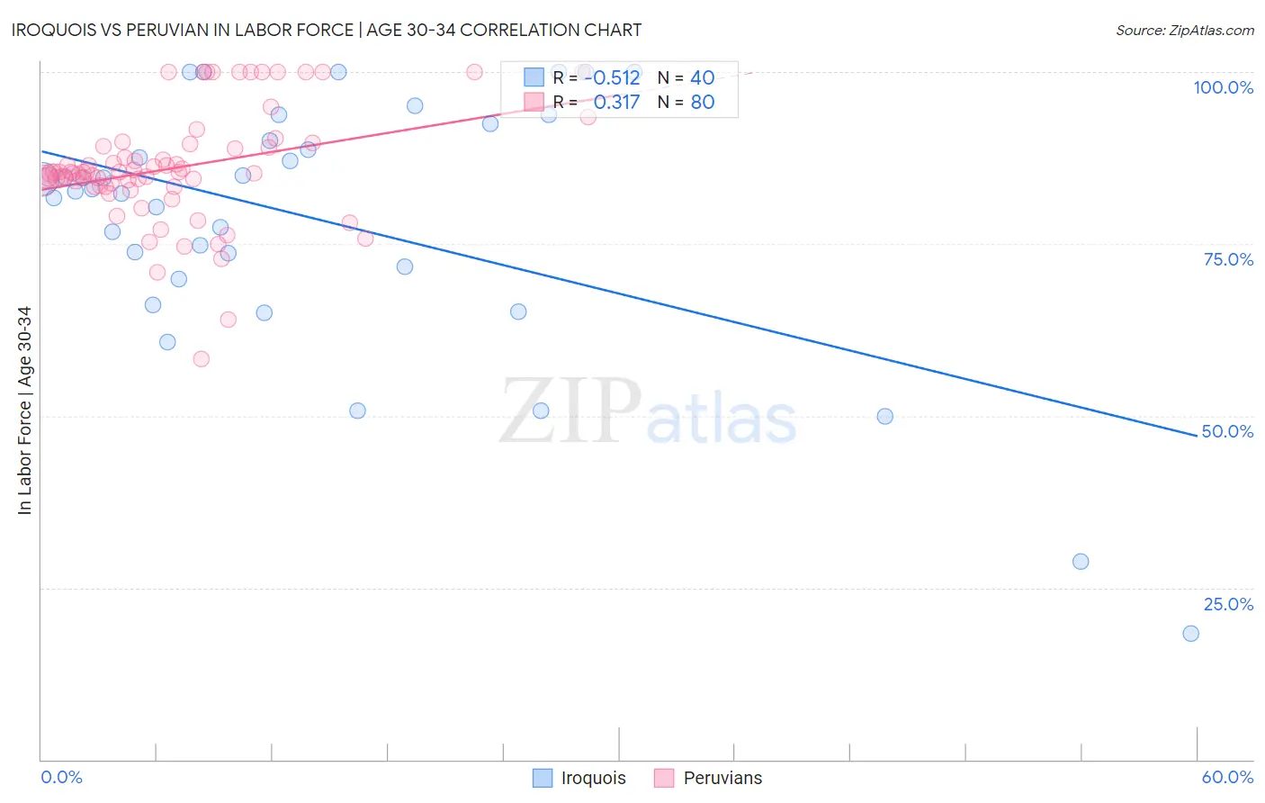 Iroquois vs Peruvian In Labor Force | Age 30-34