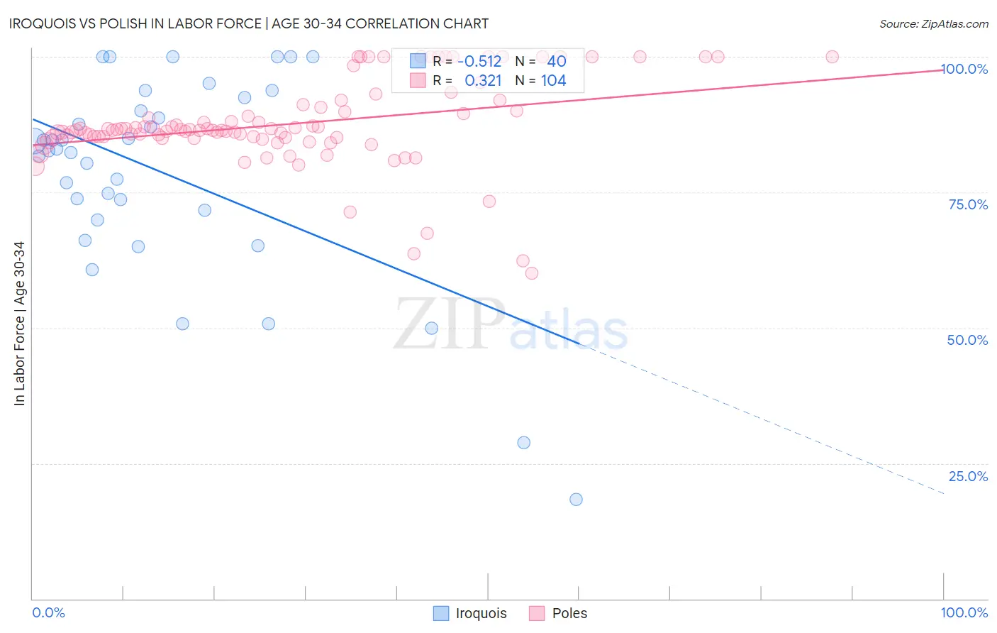 Iroquois vs Polish In Labor Force | Age 30-34