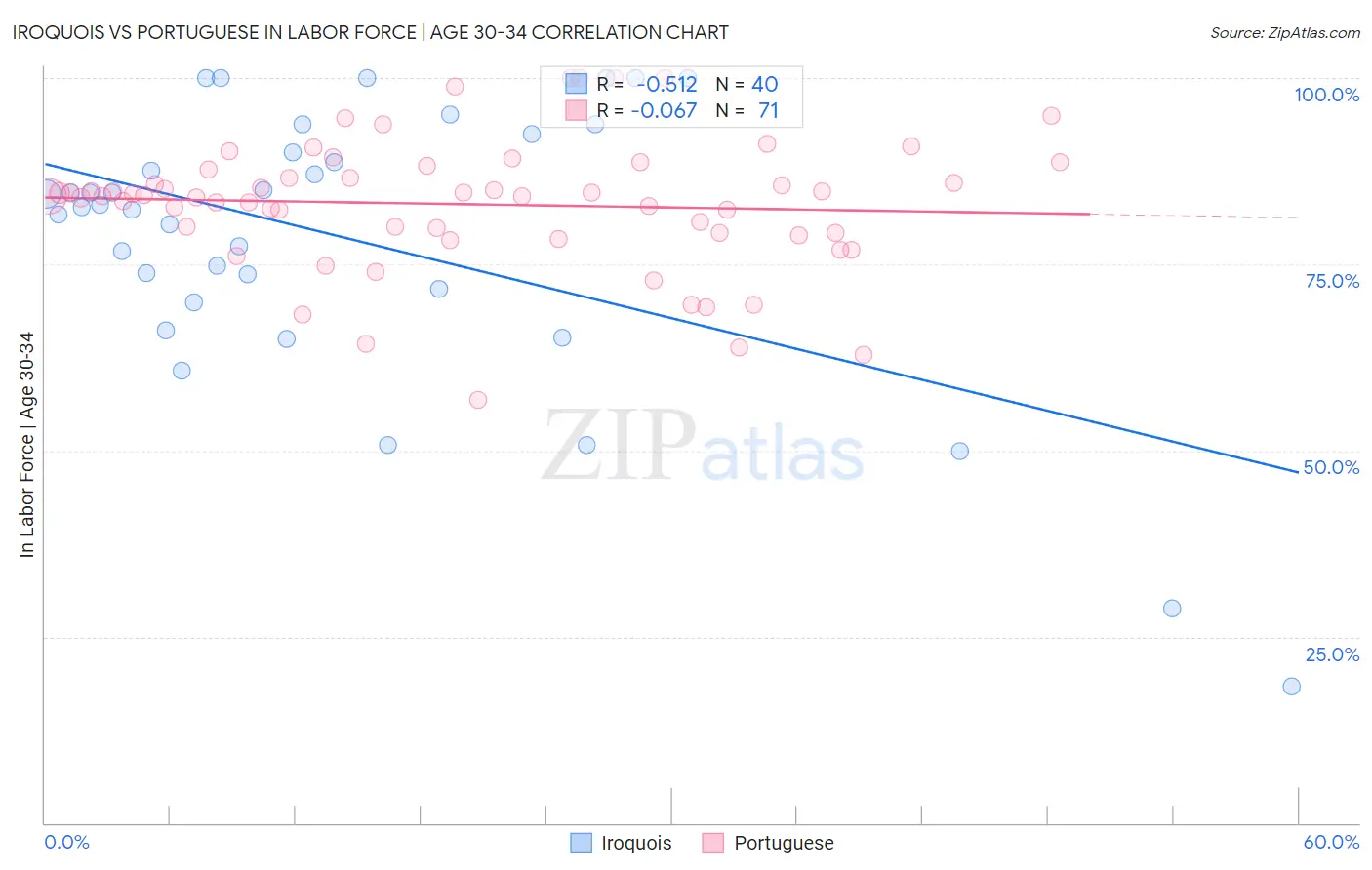 Iroquois vs Portuguese In Labor Force | Age 30-34