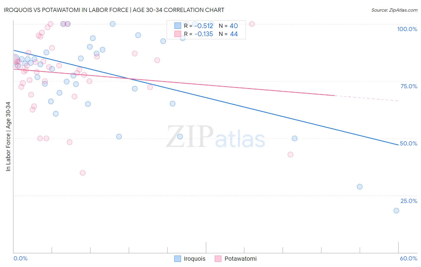 Iroquois vs Potawatomi In Labor Force | Age 30-34