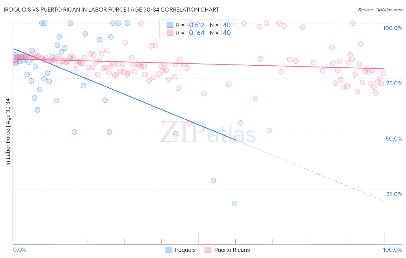 Iroquois vs Puerto Rican In Labor Force | Age 30-34