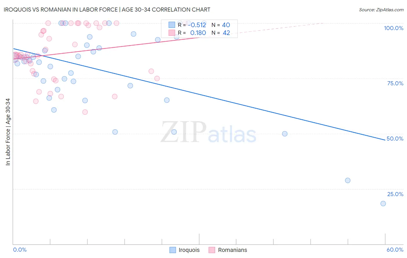 Iroquois vs Romanian In Labor Force | Age 30-34
